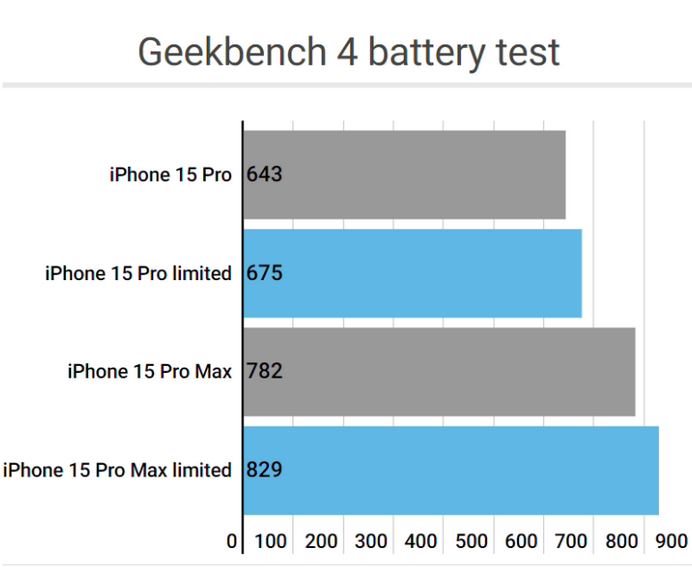 永安坝街道apple维修站iPhone15Pro的ProMotion高刷功能耗电吗