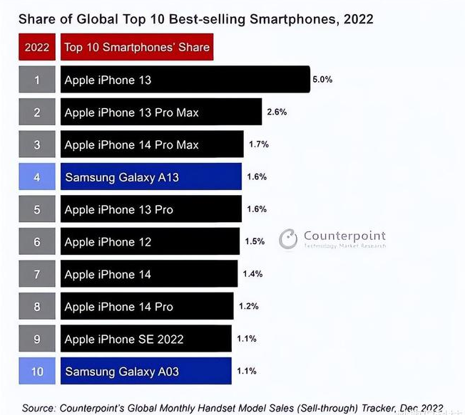 永安坝街道苹果维修分享:为什么iPhone14的销量不如iPhone13? 