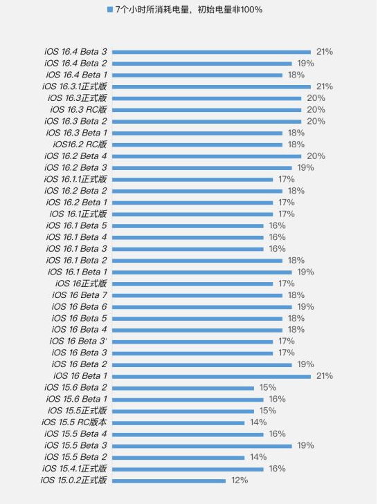 永安坝街道苹果手机维修分享iOS 16.4 Beta 3续航跑分等测试结果汇总 