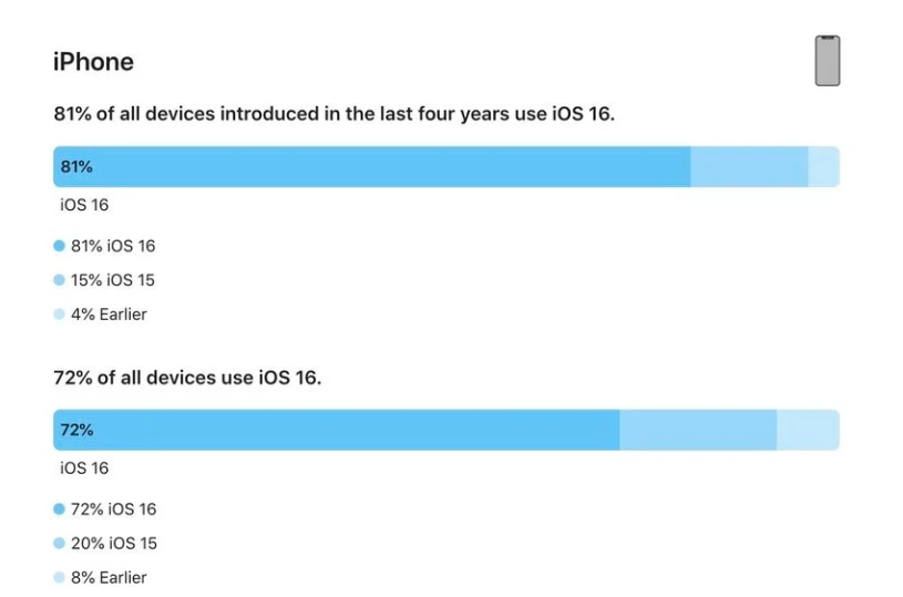 永安坝街道苹果手机维修分享iOS 16 / iPadOS 16 安装率 