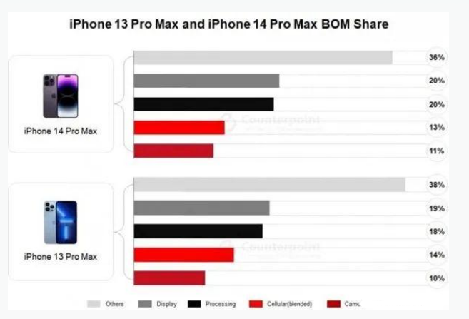 永安坝街道苹果手机维修分享iPhone 14 Pro的成本和利润 