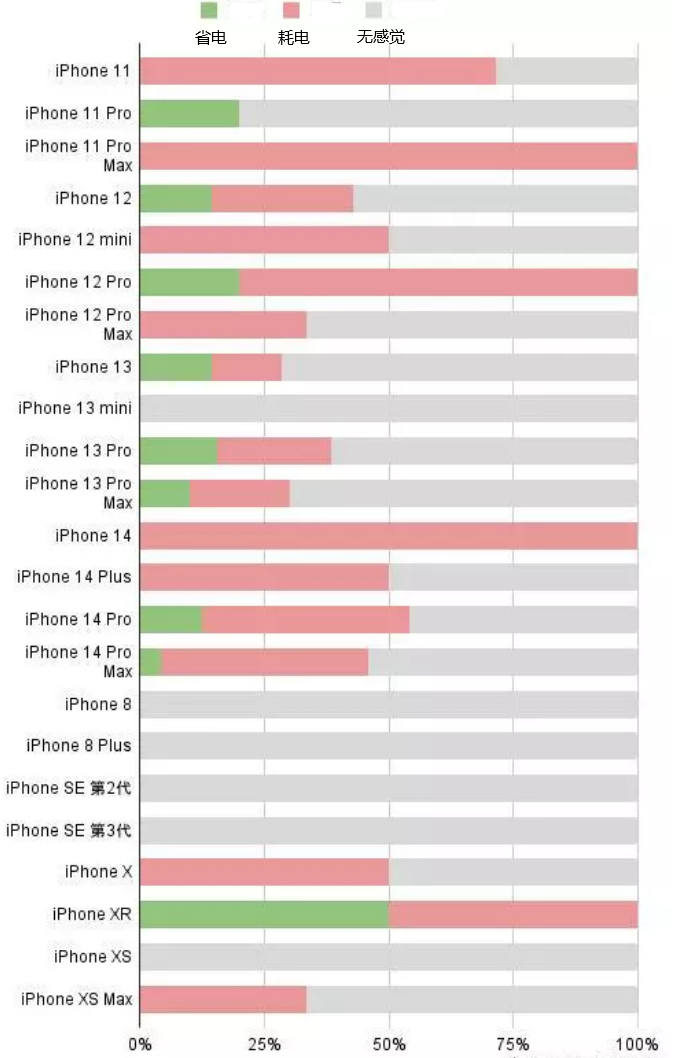 永安坝街道苹果手机维修分享iOS16.2太耗电怎么办？iOS16.2续航不好可以降级吗？ 