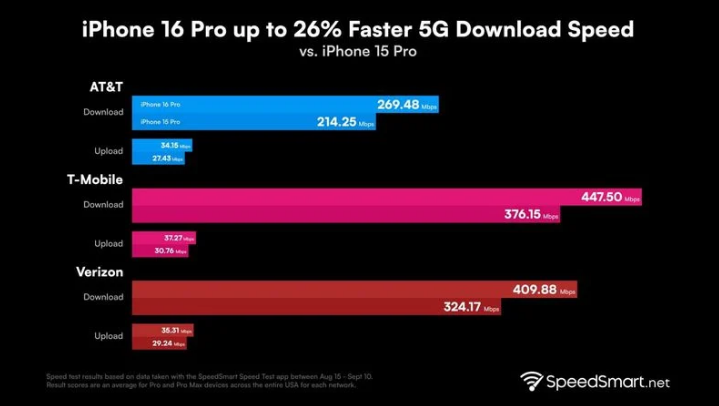 永安坝街道苹果手机维修分享iPhone 16 Pro 系列的 5G 速度 