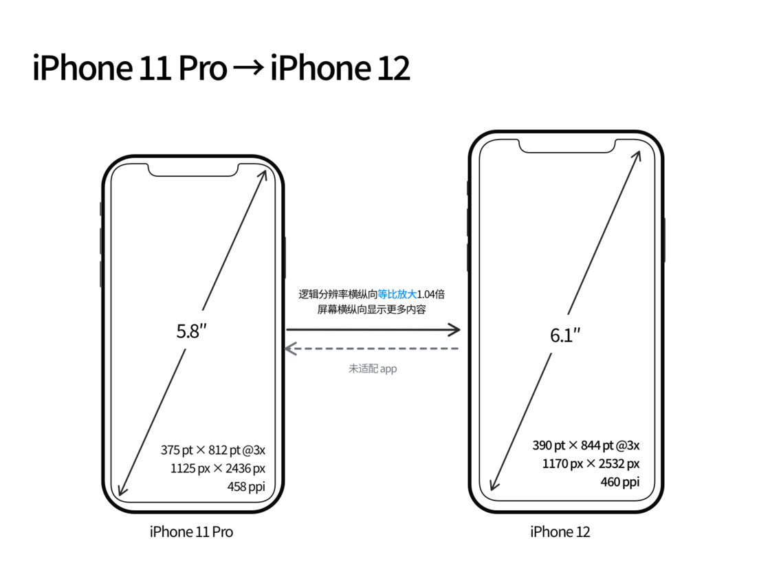 永安坝街道苹果手机维修分享iPhone 12 mini 和 iPhone 12 Pro 的尺寸变化会改变显示内容吗 